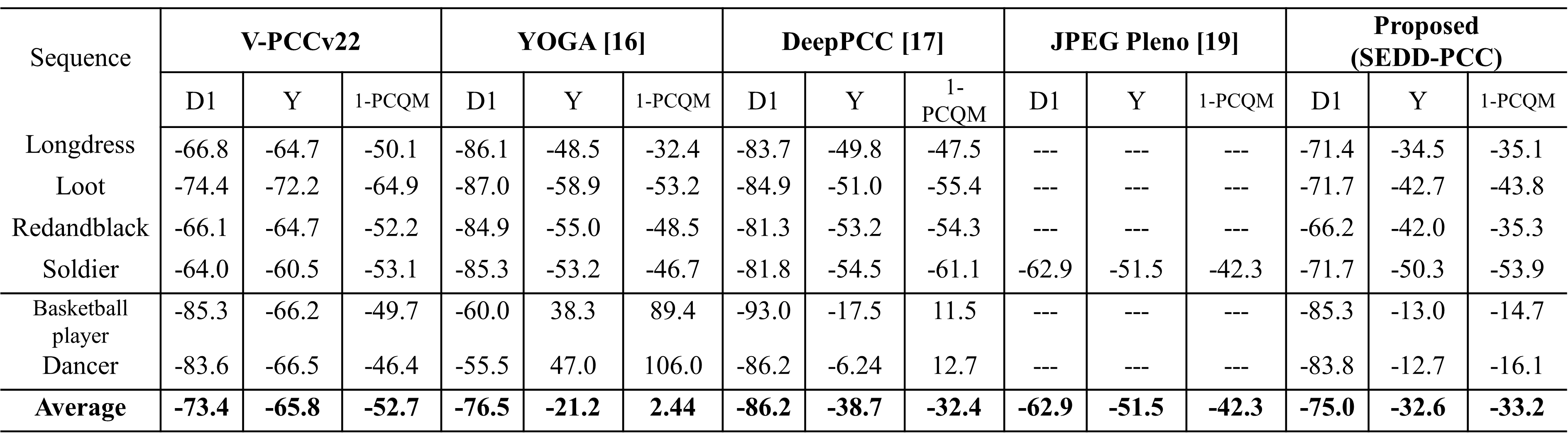 BD-rate comparison