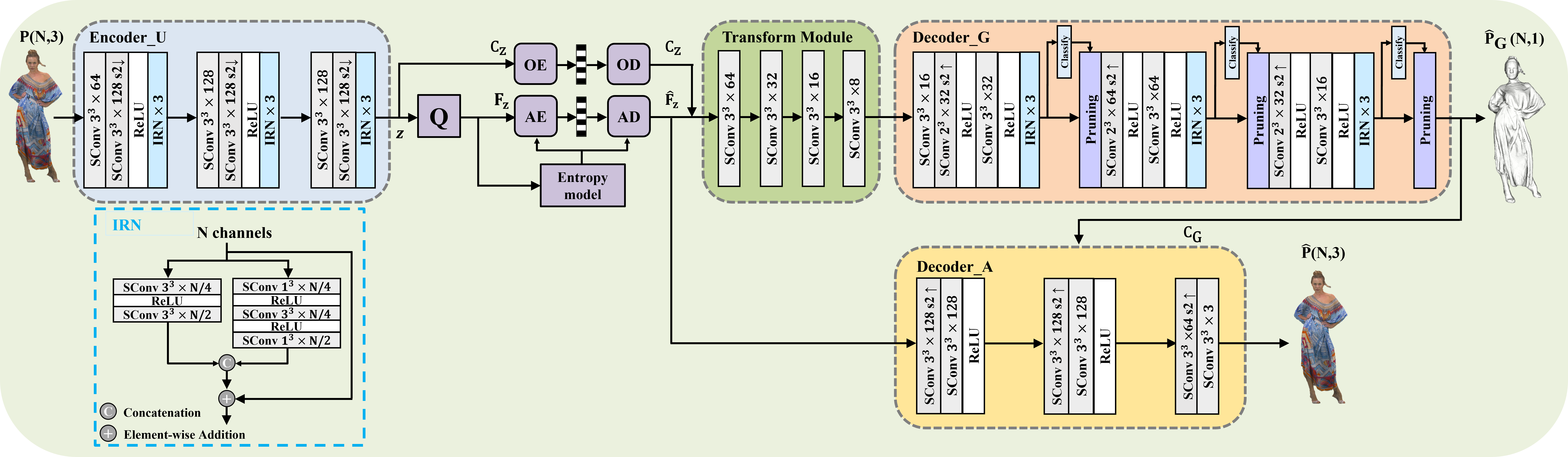 Three-stage architecture
