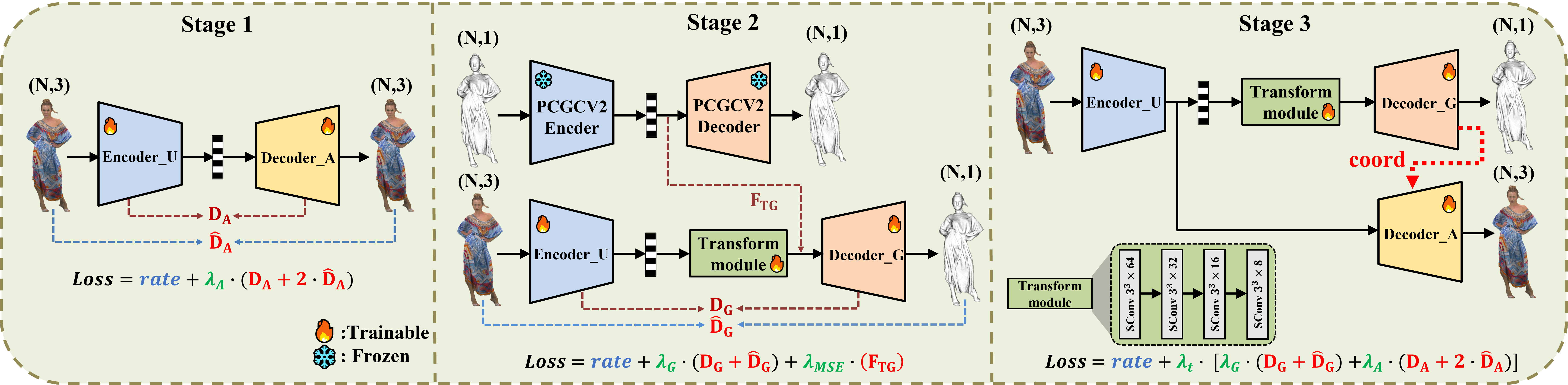 Three-stage architecture