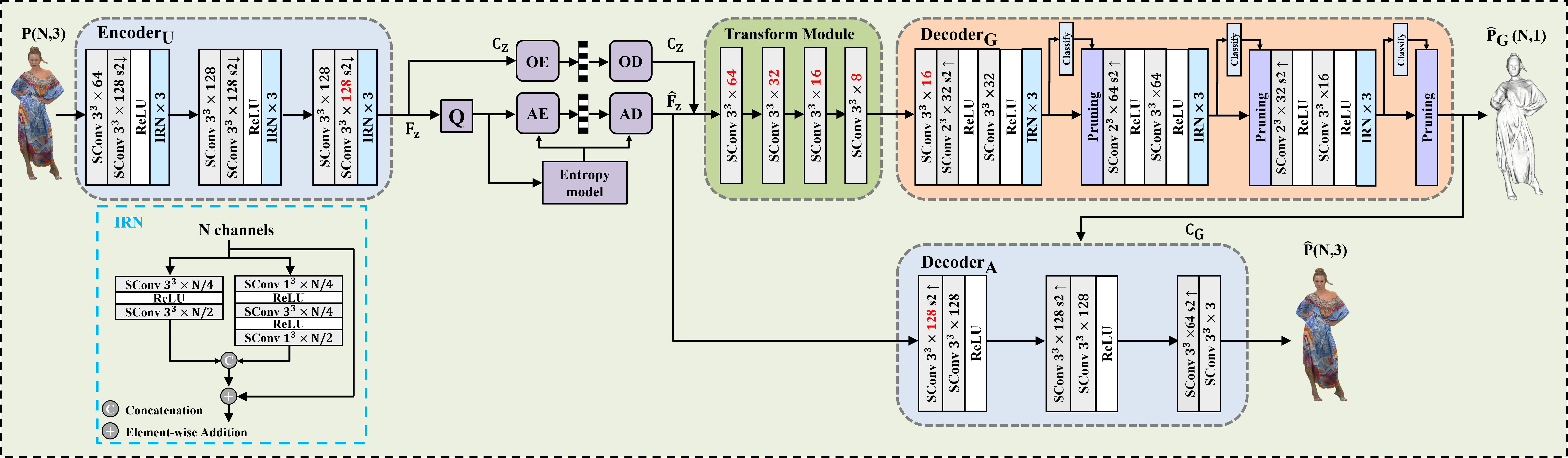 Three-stage architecture