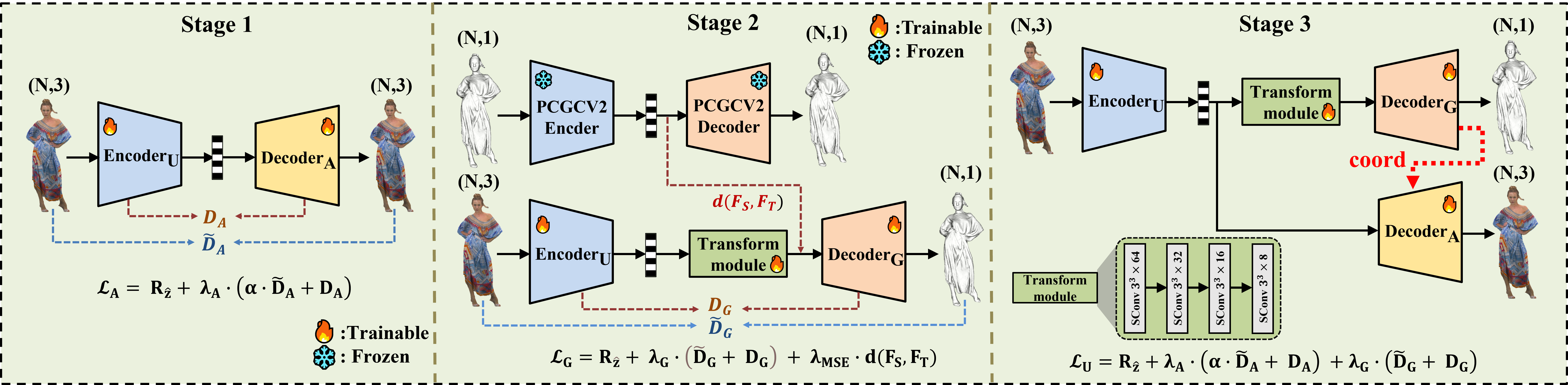 Three-stage architecture